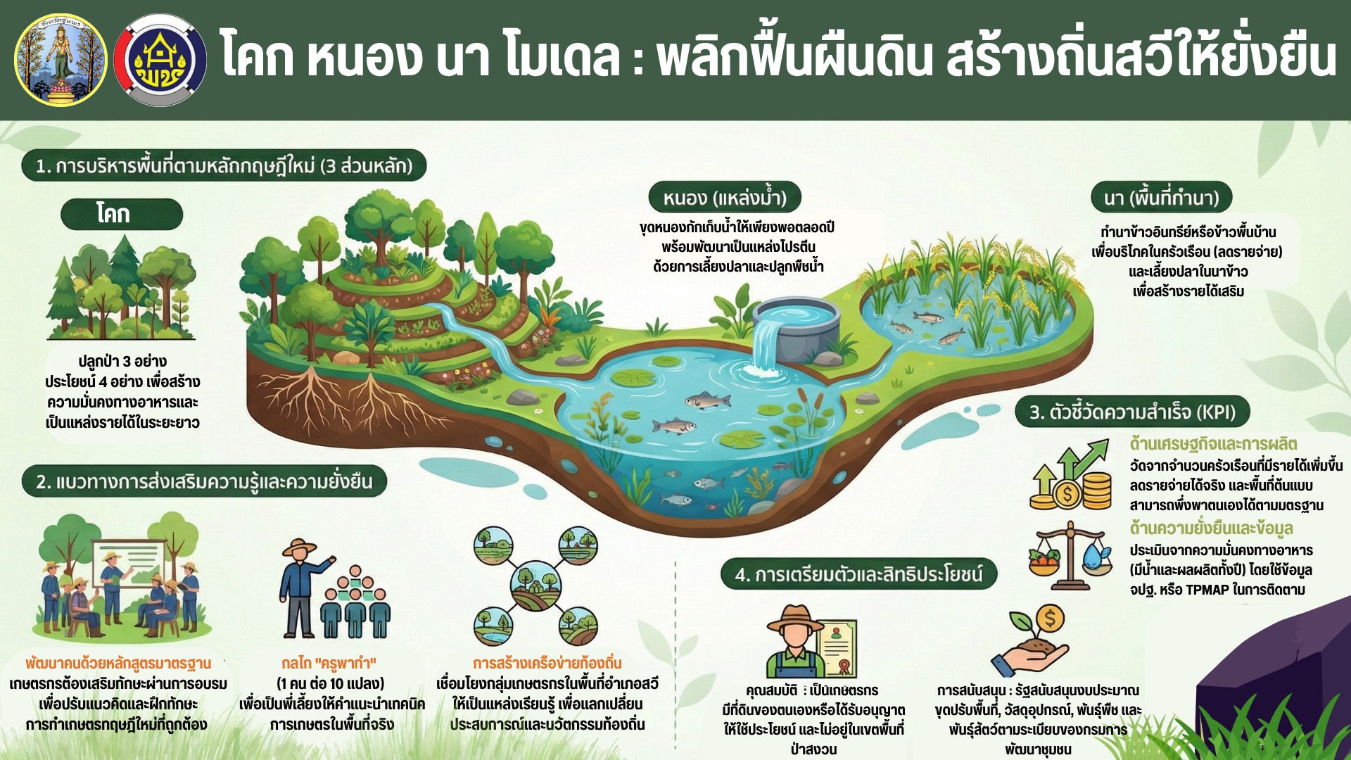พช.สวี " วิเคราะห์โคก หนอง นา โมเดล