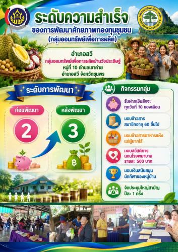 ระดับความสำเร็จของการพัฒนาศักยภาพกองทุนชุมชน กลุ่มออมทรัพย์เพื่อการผลิตบ้านวังประดิษฐ์ หมู่ที่ 10 ตำบลเขาค่าย อำเภอสวี จังหวัดชุมพร